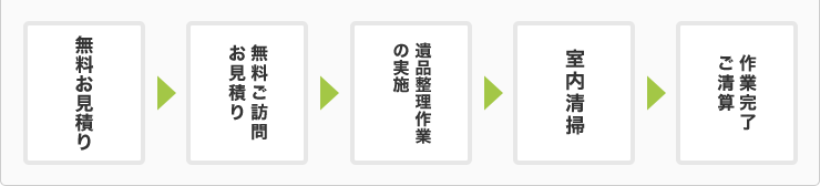 遺品整理の流れ